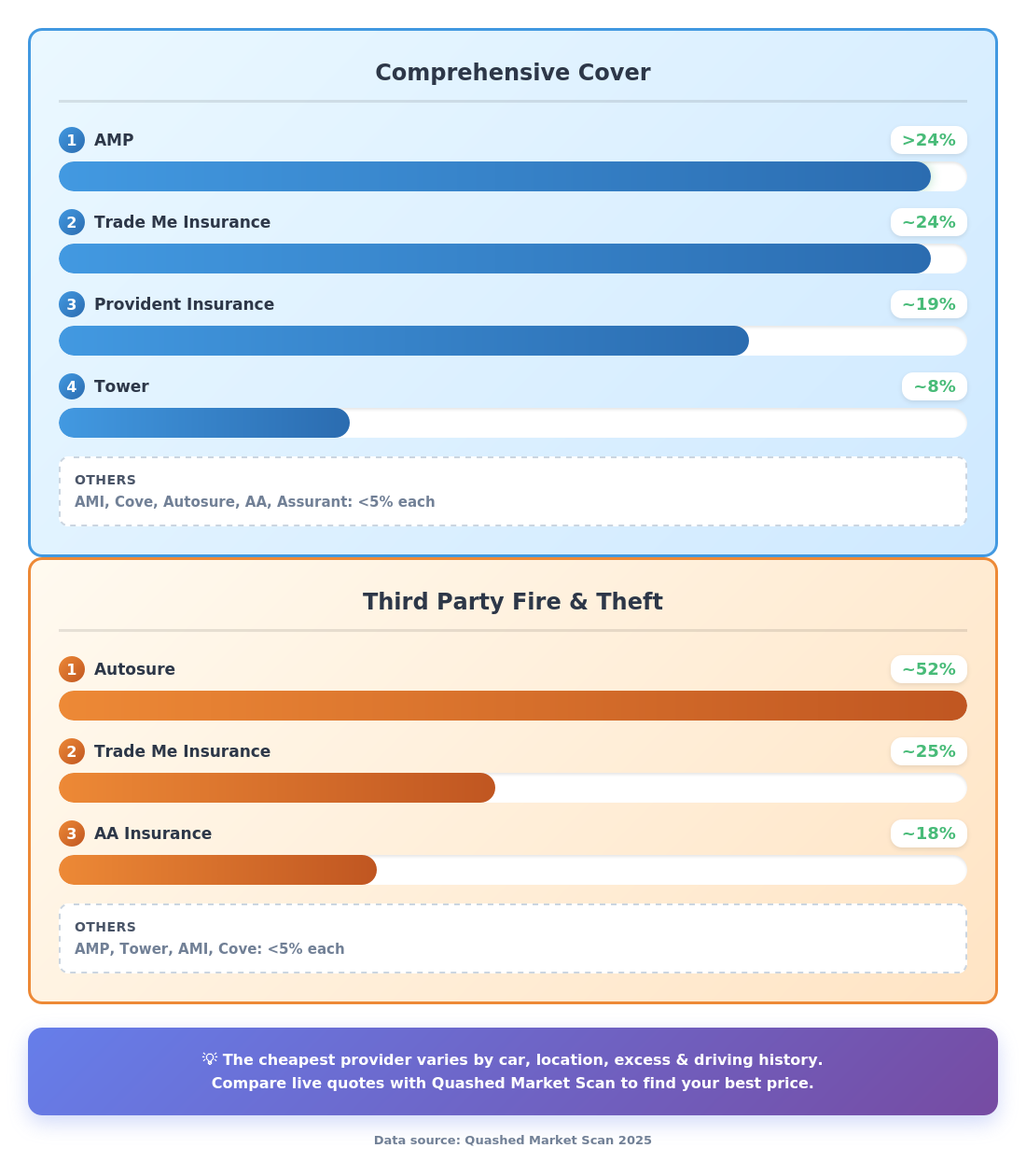 Young driver car insurance cheapest providers comparison including AMP Autosure Trade Me Provident & more in New Zealand by Quashed 2026