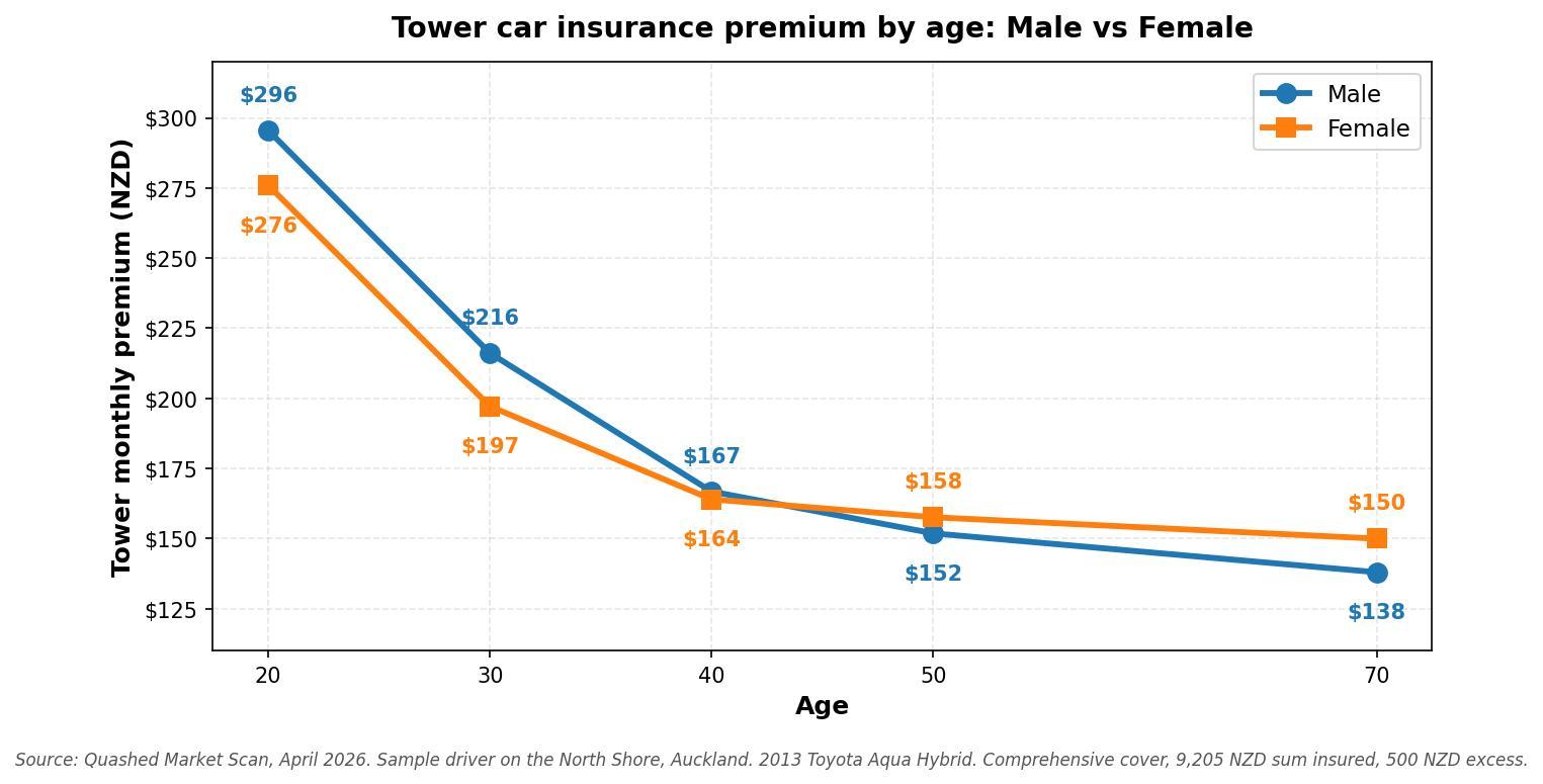 Tower car insurance premium by age: Male vs Female