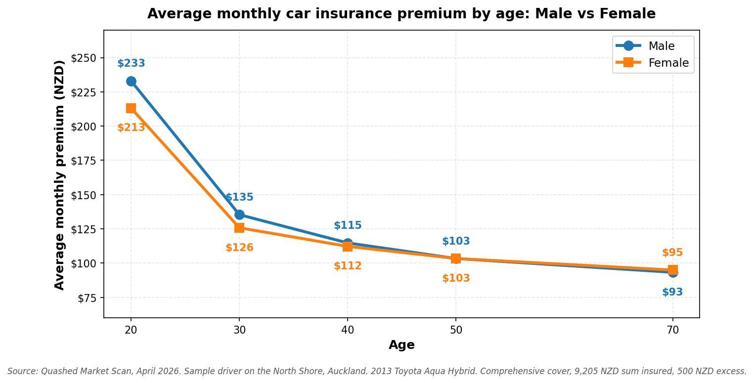 Average monthly car insurance premium by age: Male vs Femalw