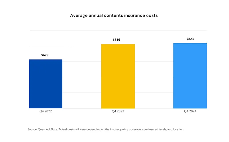 average-contents-insurance-costs-nz-q4-2022-q4-2024