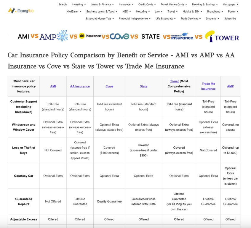 Moneyhub Car Insurance Policy Comparison