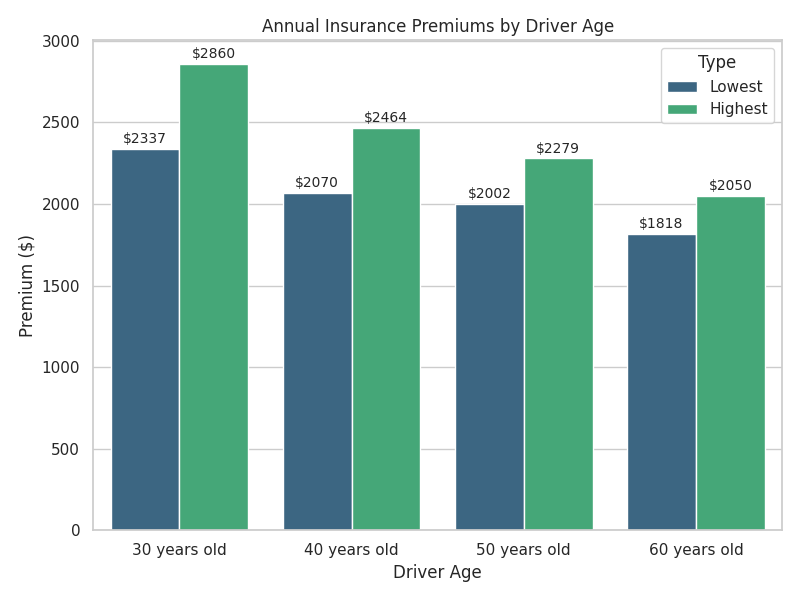Tesla Model 3 comprehensive insurance cost comparison by driver age in New Zealand 2026 showing yearly premiums for 30, 40, 50, and 60 year olds - Quashed data.