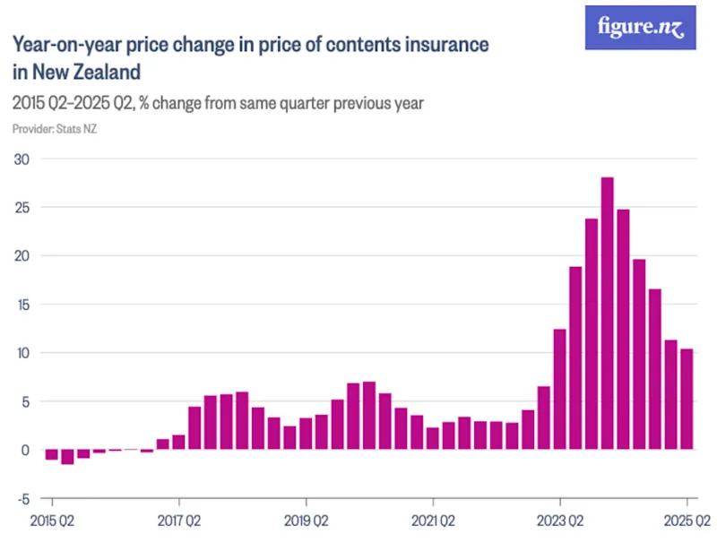 Bar chart from figure.nz illustrating year-on-year percentage price changes in contents insurance in New Zealand from 2015 Q2 to 2025 Q2, showing significant increases up to 30% in recent years, data from Stats NZ, by Quashed.