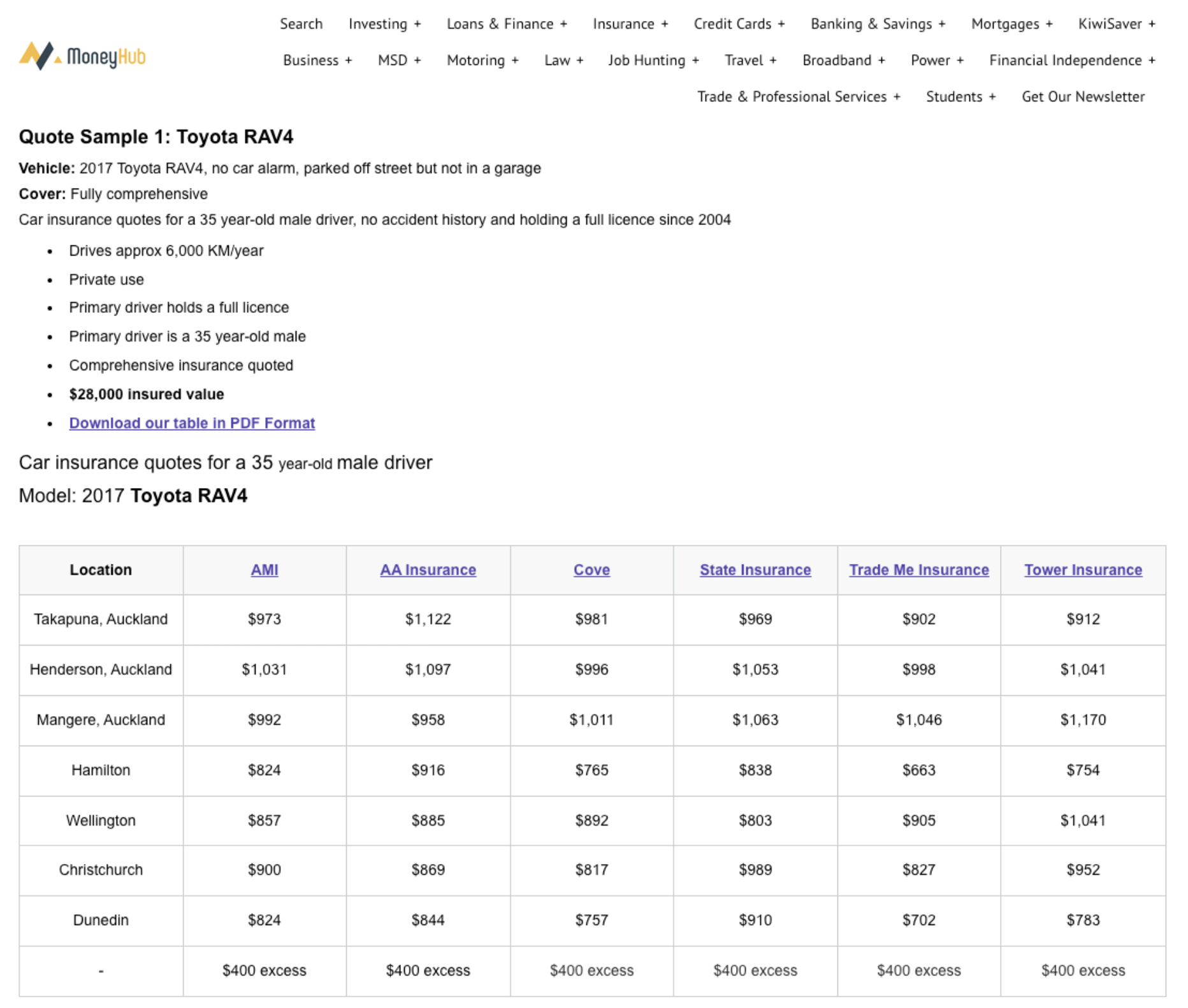 MoneyHub insurance comparison page displaying example premium costs for different New Zealand insurance providers without personalised quotes unlike Quashed 2026.