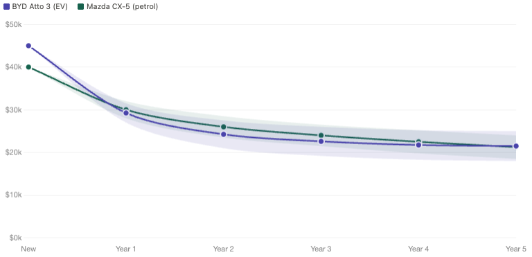 A graph showing declining car values over time.