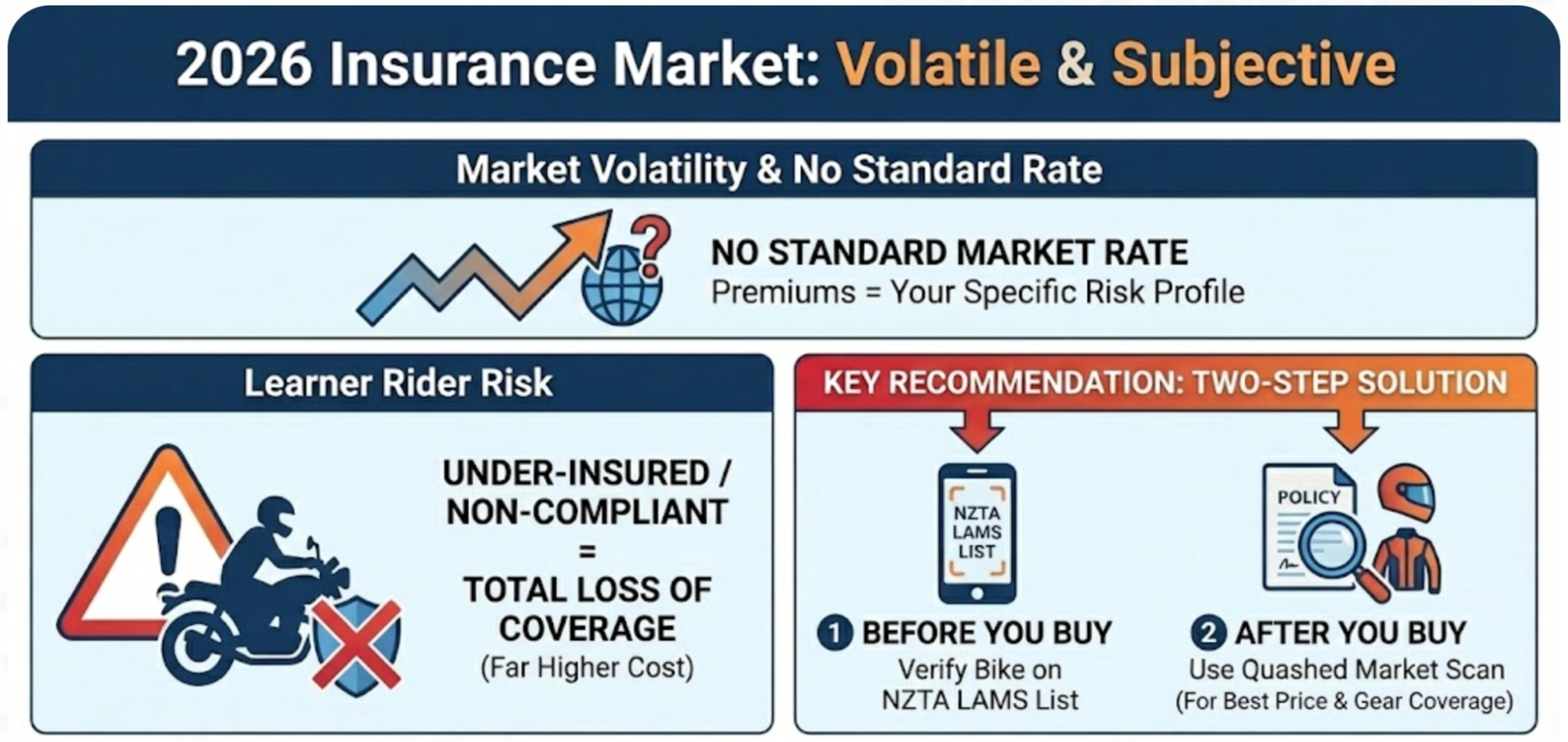 Infographic showing 2026 motorcycle insurance risks for learners, highlighting total coverage loss for non-compliance. Quashed advises checking the NZTA LAMS list and using their Market Scan tool to ensure proper coverage.