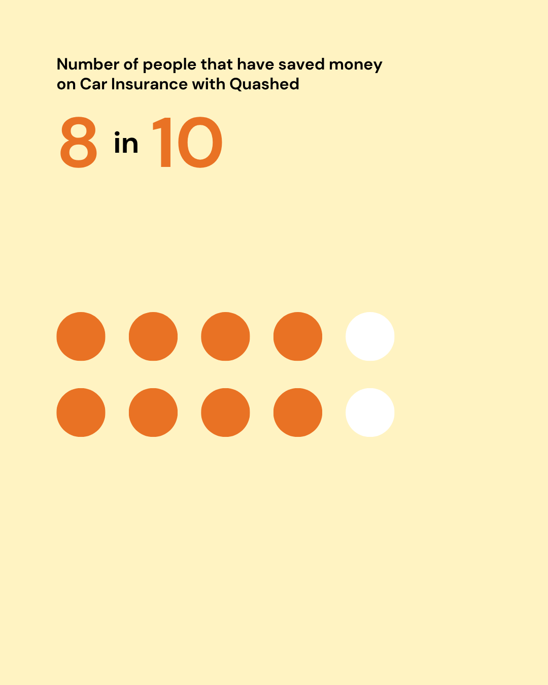 8 in 10 is the number of people that have saved money on Car Insurance with Quashed.