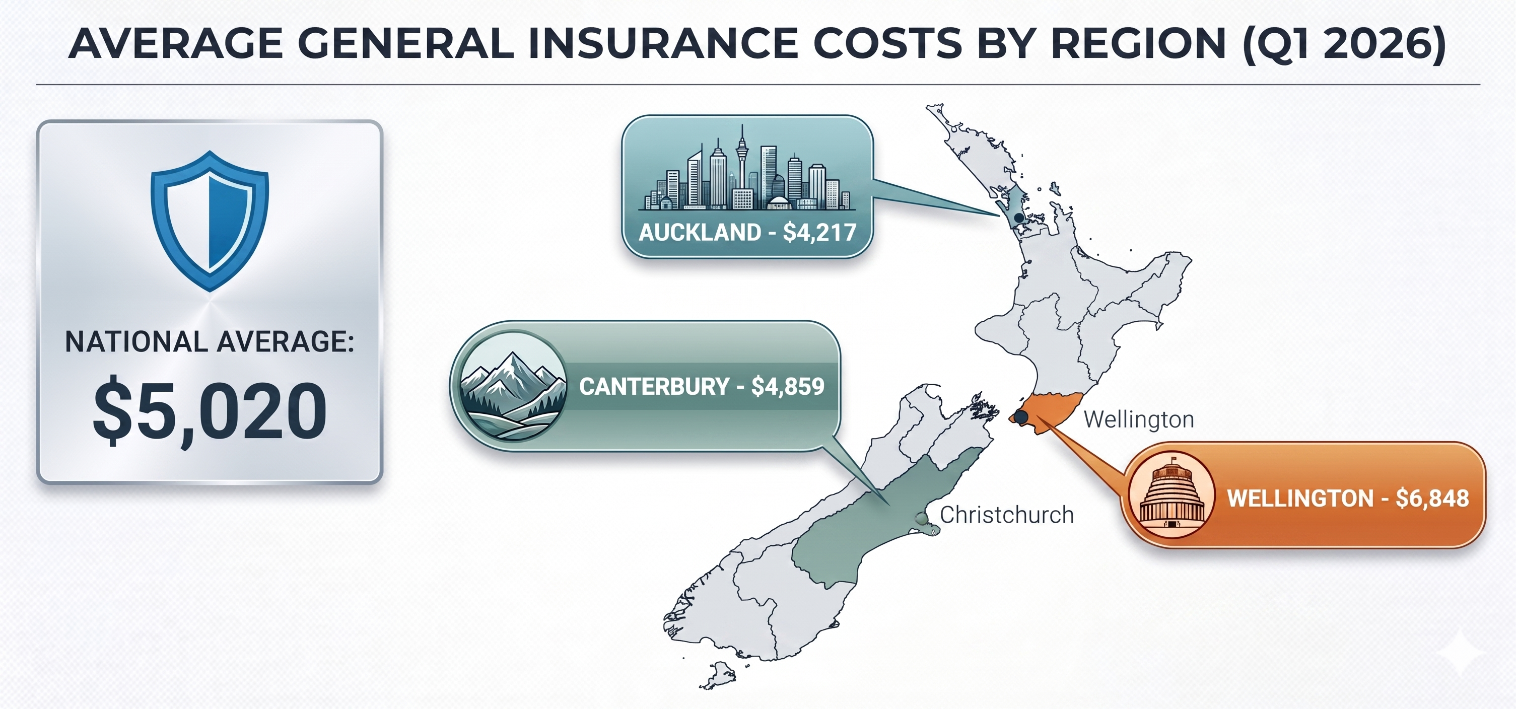 Infographic map of New Zealand showing average general insurance costs by region for Q1 2026, with a national average of $5,020, Auckland at $4,217, Canterbury at $4,859, and Wellington at $6,848.