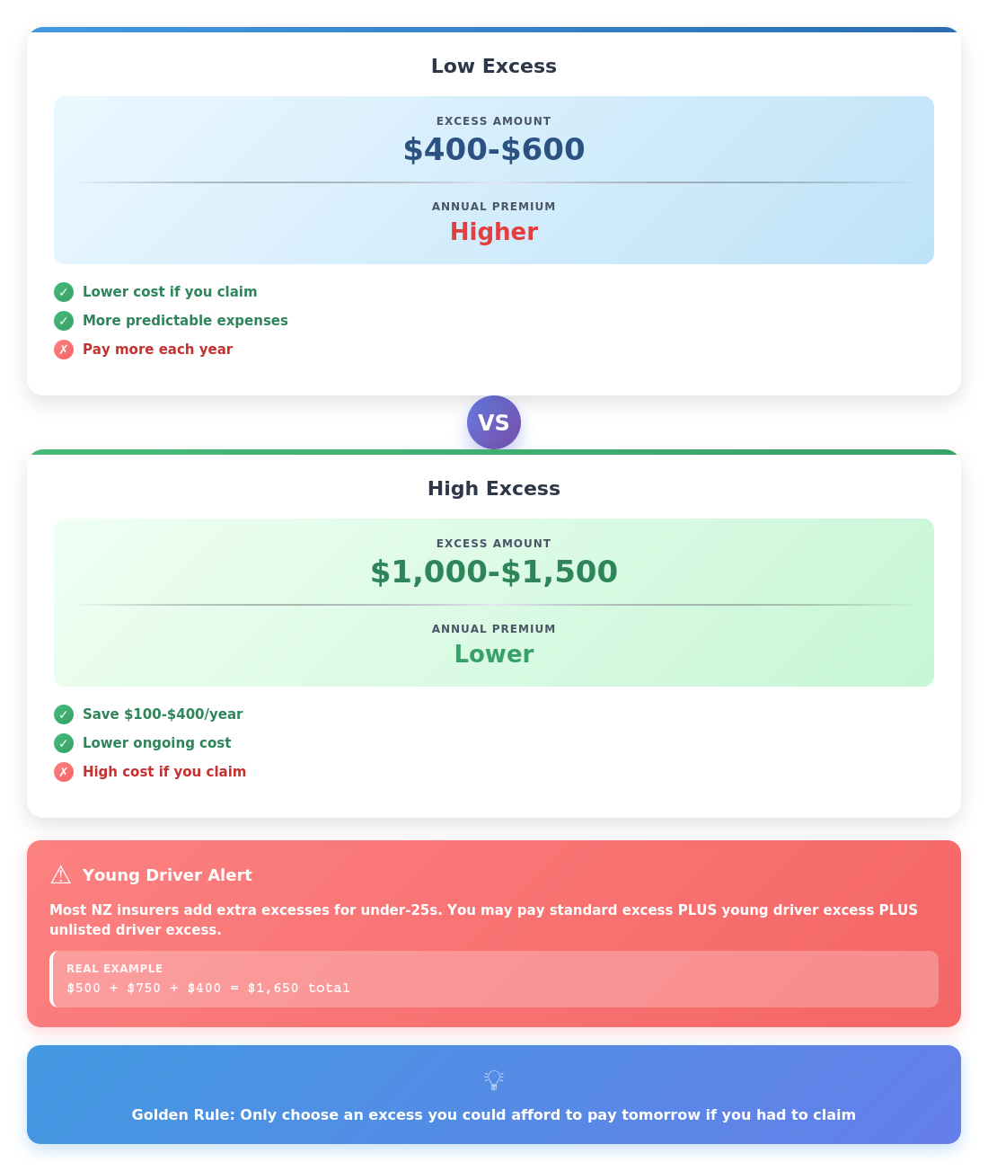 Young driver car insurance excess calculations showing premium savings options in New Zealand by Quashed 2026