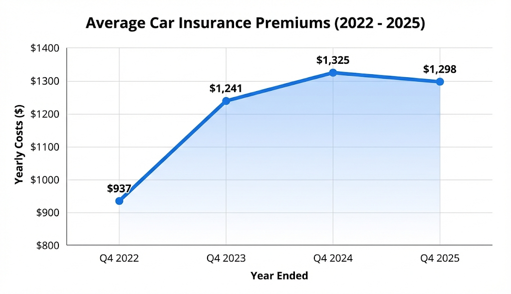 Line graph showing average NZ car insurance premiums rising from $937 in 2022 to $1,298 in Q4 2025, according to the Quashed 2026 Index.