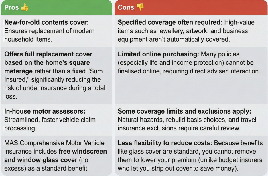 Infographic of MAS Insurance pros and cons in New Zealand: 2025 Quashed Kiwi review highlights new-for-old cover, full home replacement, fast claims; cons include high-value specs, online limits, exclusions.