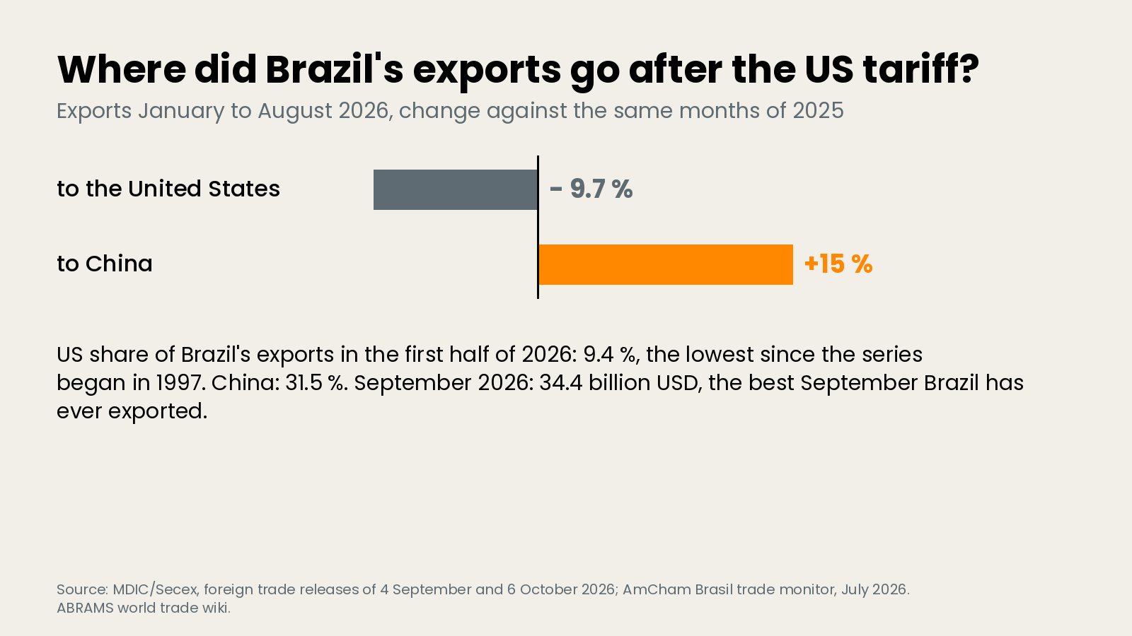 Brazil's exports from January to August 2026 against 2025