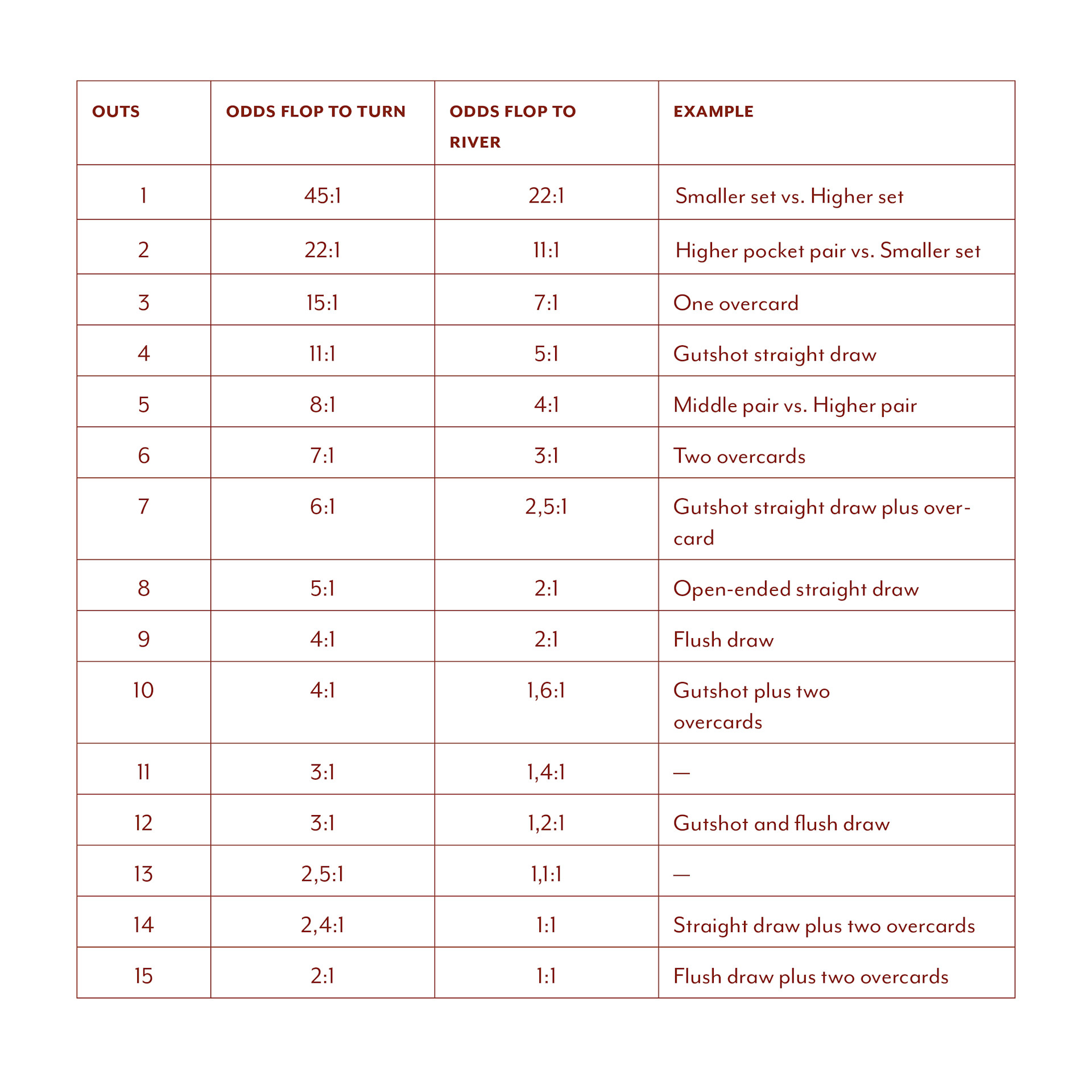 Common hold 'em odds chart