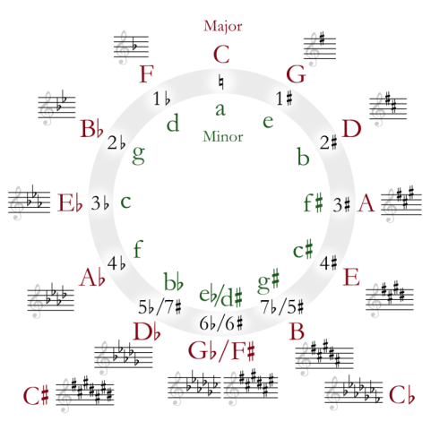 Circle of fifths