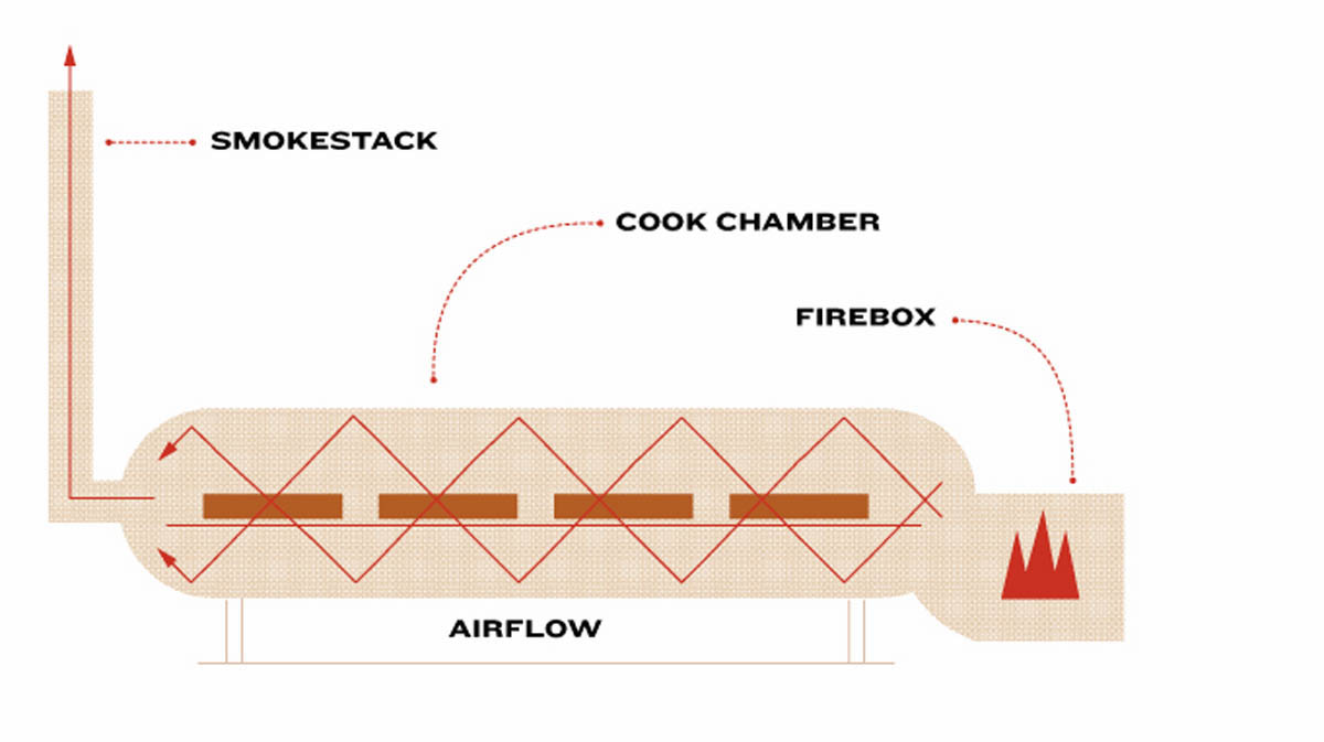 Bbq smoker diagram of airflow