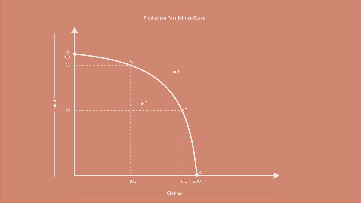 Production Possibility Curve illustration