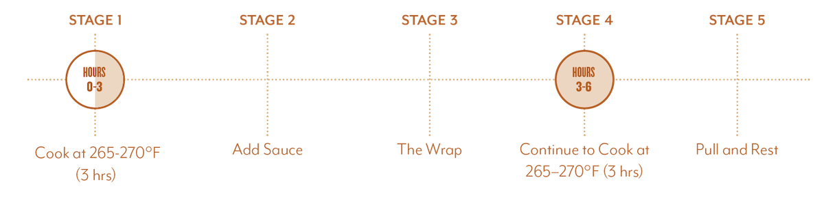 Aaron Franklin's stages of cooking pork ribs