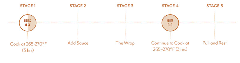 Aaron Franklin's stages of cooking pork ribs