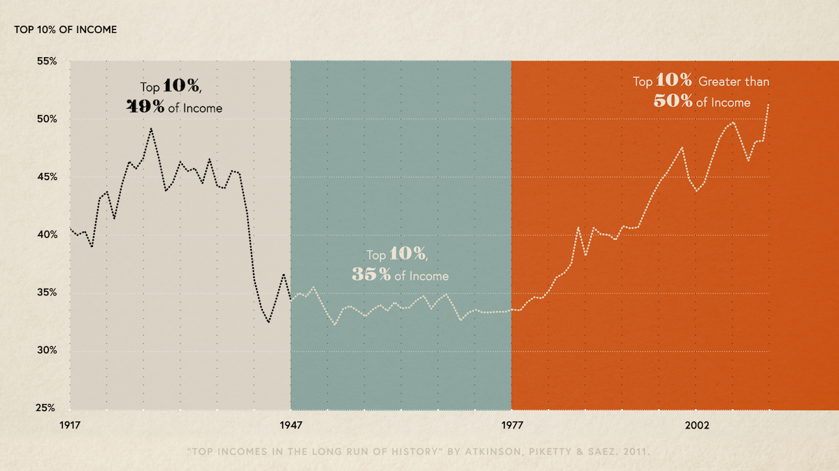 Chart of top 10% of income