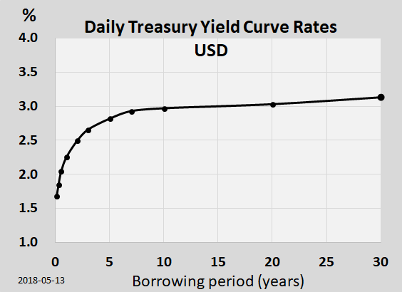 Yield curve rates graph