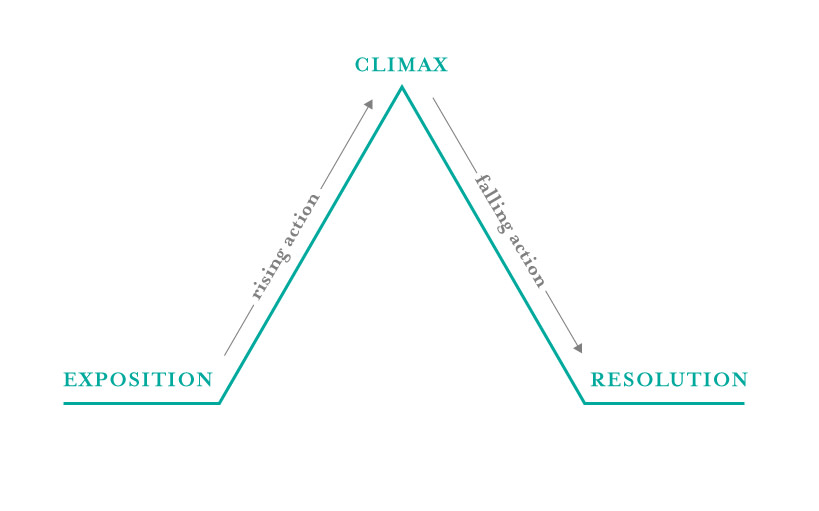 freytag pyramid writing plot