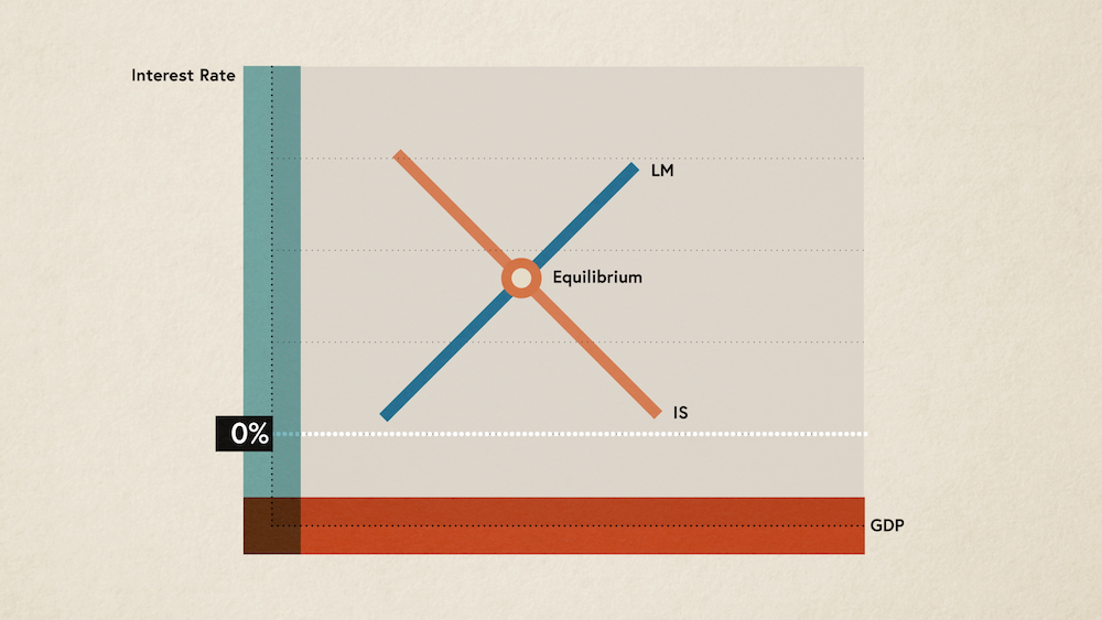 chart showing the relationship between the interest rate and GDP