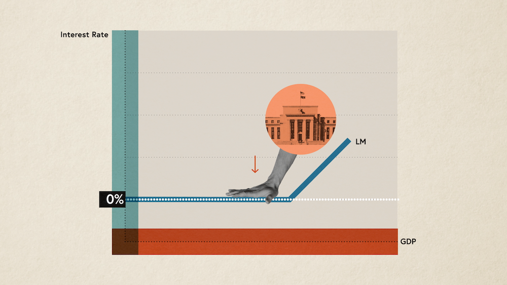 chart showing why the LM line is flat at zero