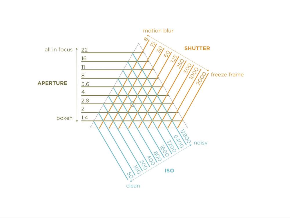 an infographic explaining what the triangle concept is