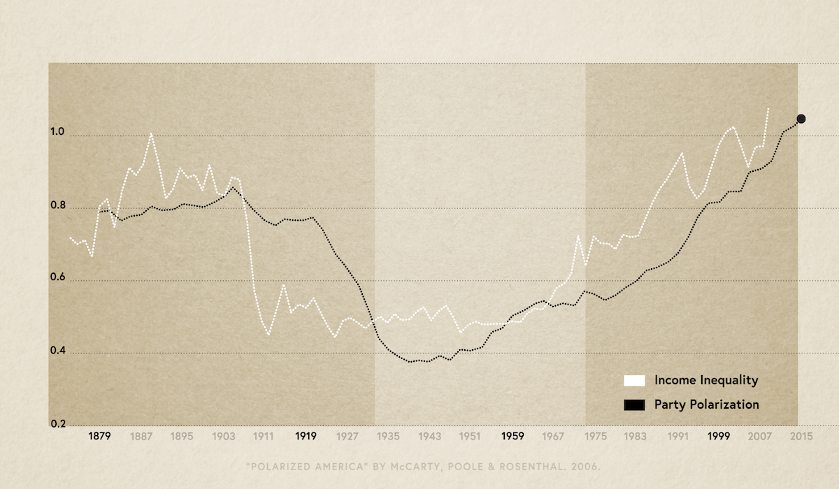 Graph of income inequality and party polarization