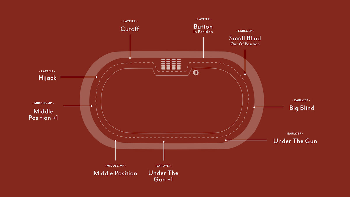 Red diagram of a poker table with the positions labeled