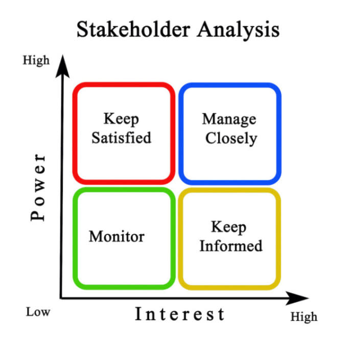 Power/Interest Grid