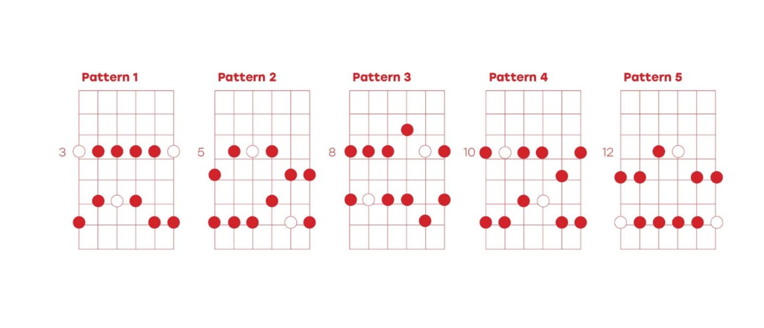 the blues scale for guitar