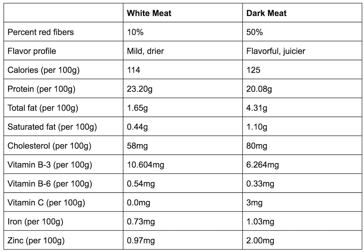 Chart of differences between white and dark meat