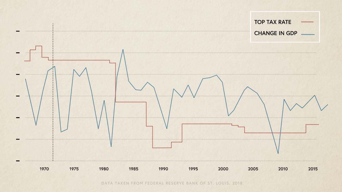 Paul Krugman graph of GDP and Tax Rate