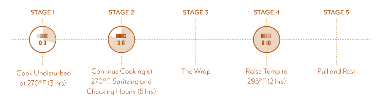 Diagram of stages of cooking pork butt 