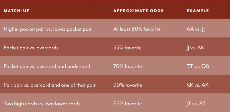 Poker 101: What Are Poker Odds? Learn How to Calculate Poker Odds and