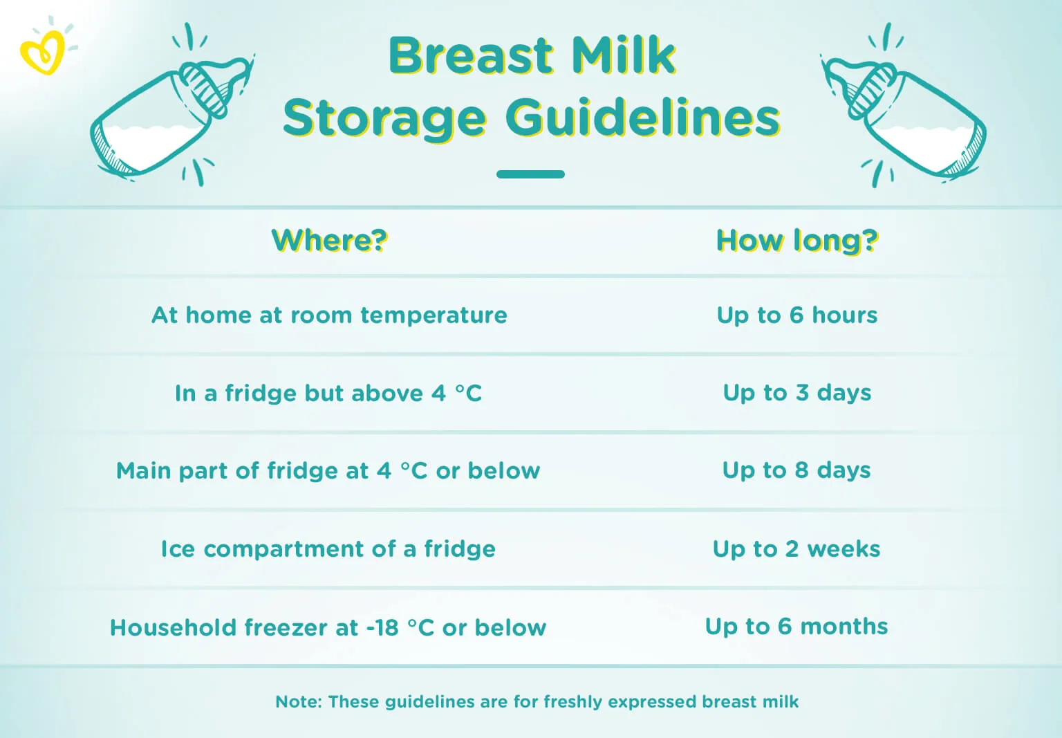 Breast Milk Storage and Feeding: Guidelines, Safety, Options