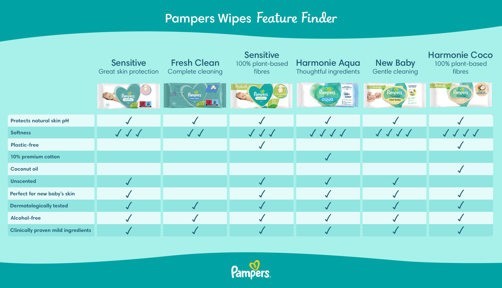 Pampers : Harmonie - Voted Product of the Year