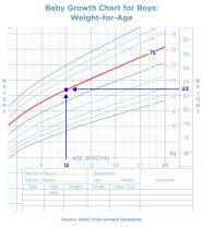 Baby Weight Growth Charts Pampers UK