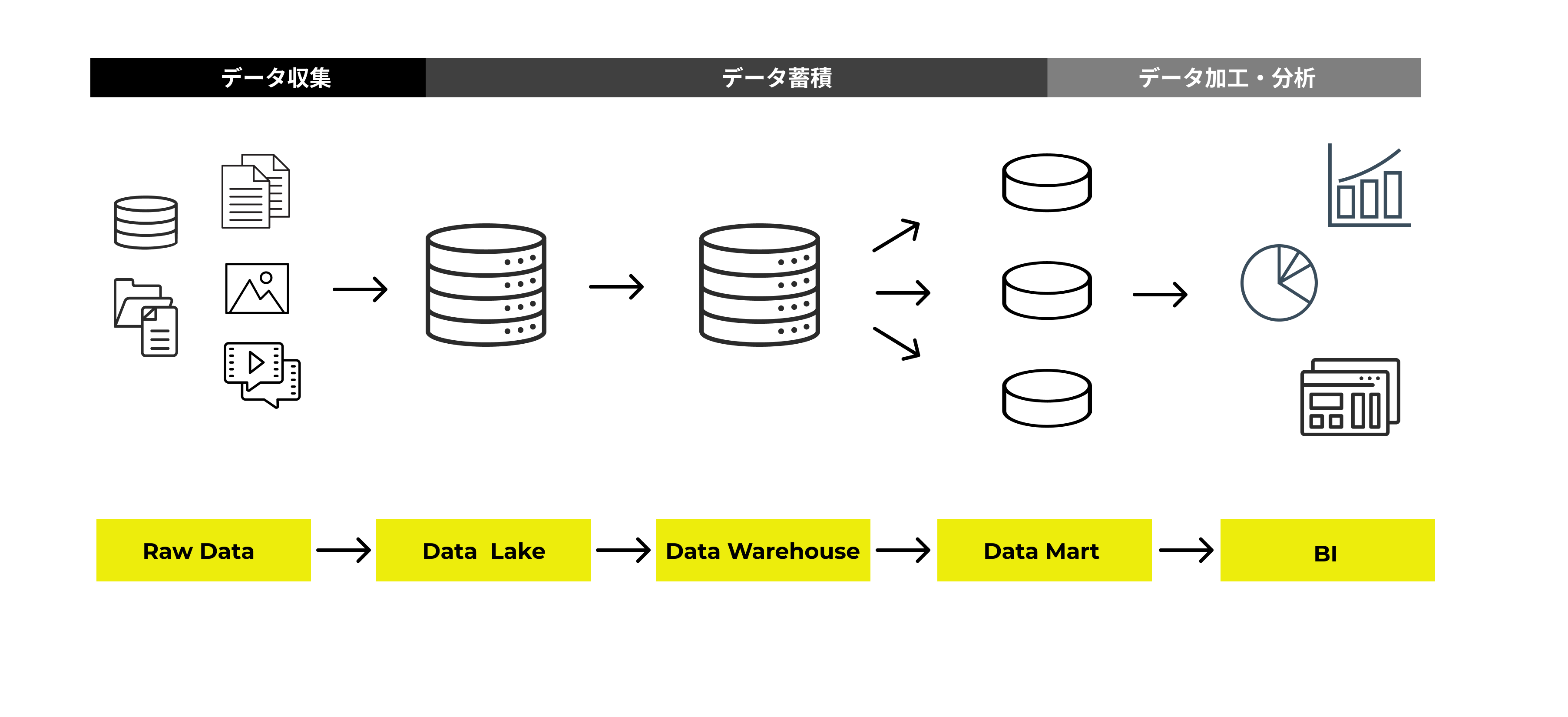データレイクとデータウェアハウスとデータマートを組み合わせた活用メリット