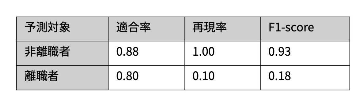 ランダムフォレストによる予測結果　