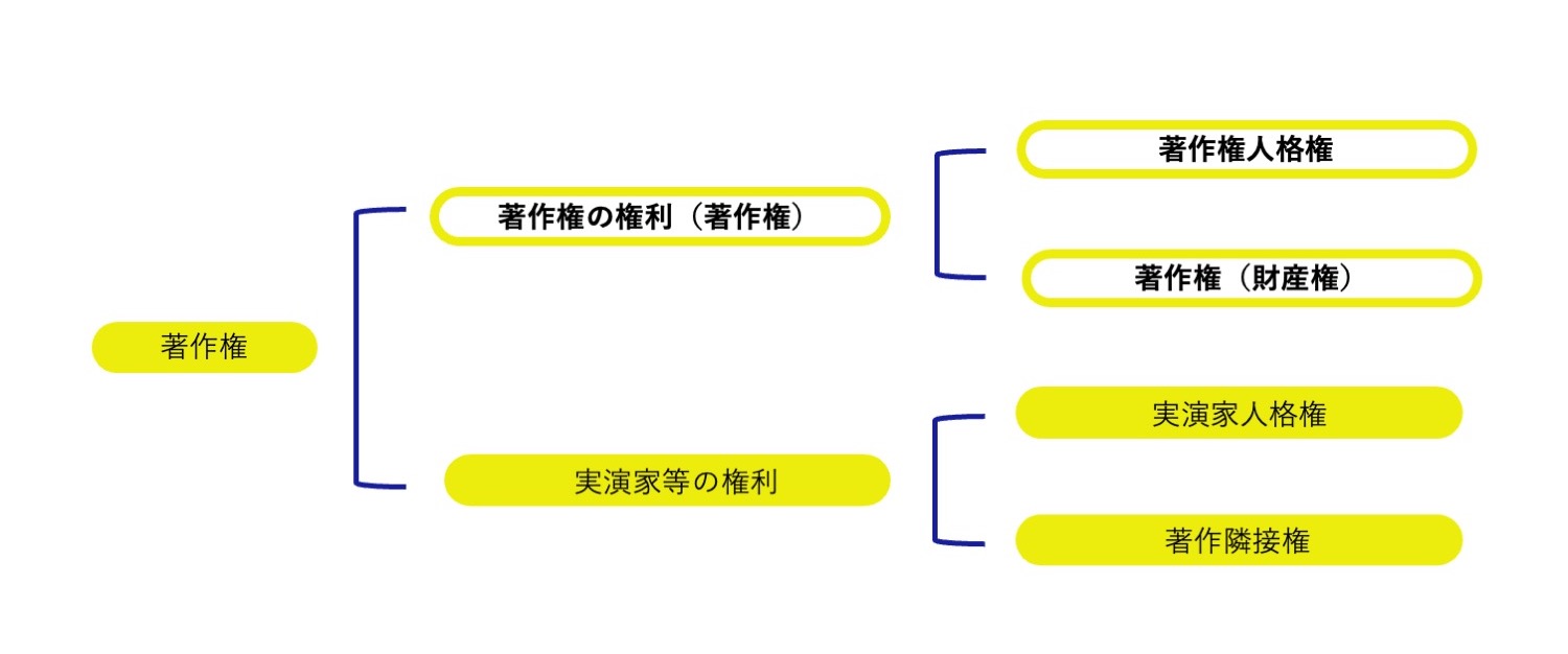 「著作者の権利」と「実演家等の権利」