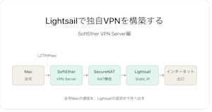 AWS LightsailをVPNの出口にして、固定IPで外部AWSへアクセスする方法