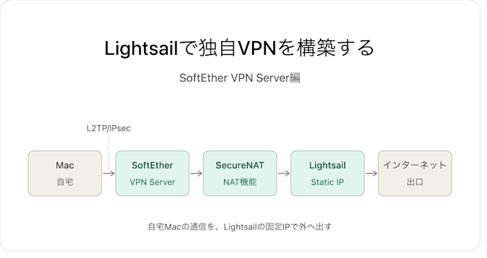 AWS LightsailをVPNの出口にして、固定IPで外部AWSへアクセスする方法