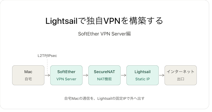 AWS LightsailをVPNの出口にして、固定IPで外部AWSへアクセスする方法