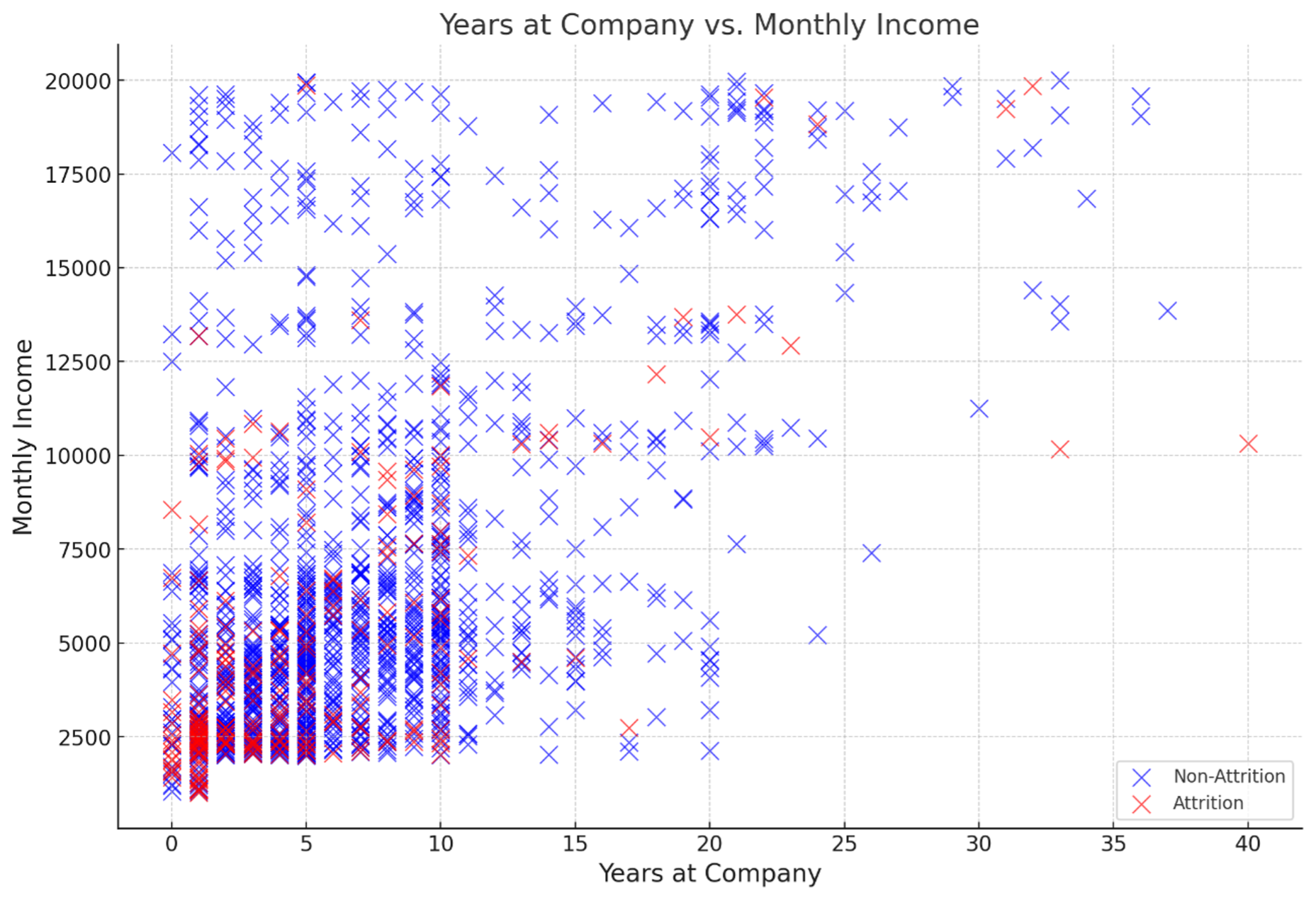 Fig.2 月収vs 勤続年数2次元プロット（離職者及び非離職者）
