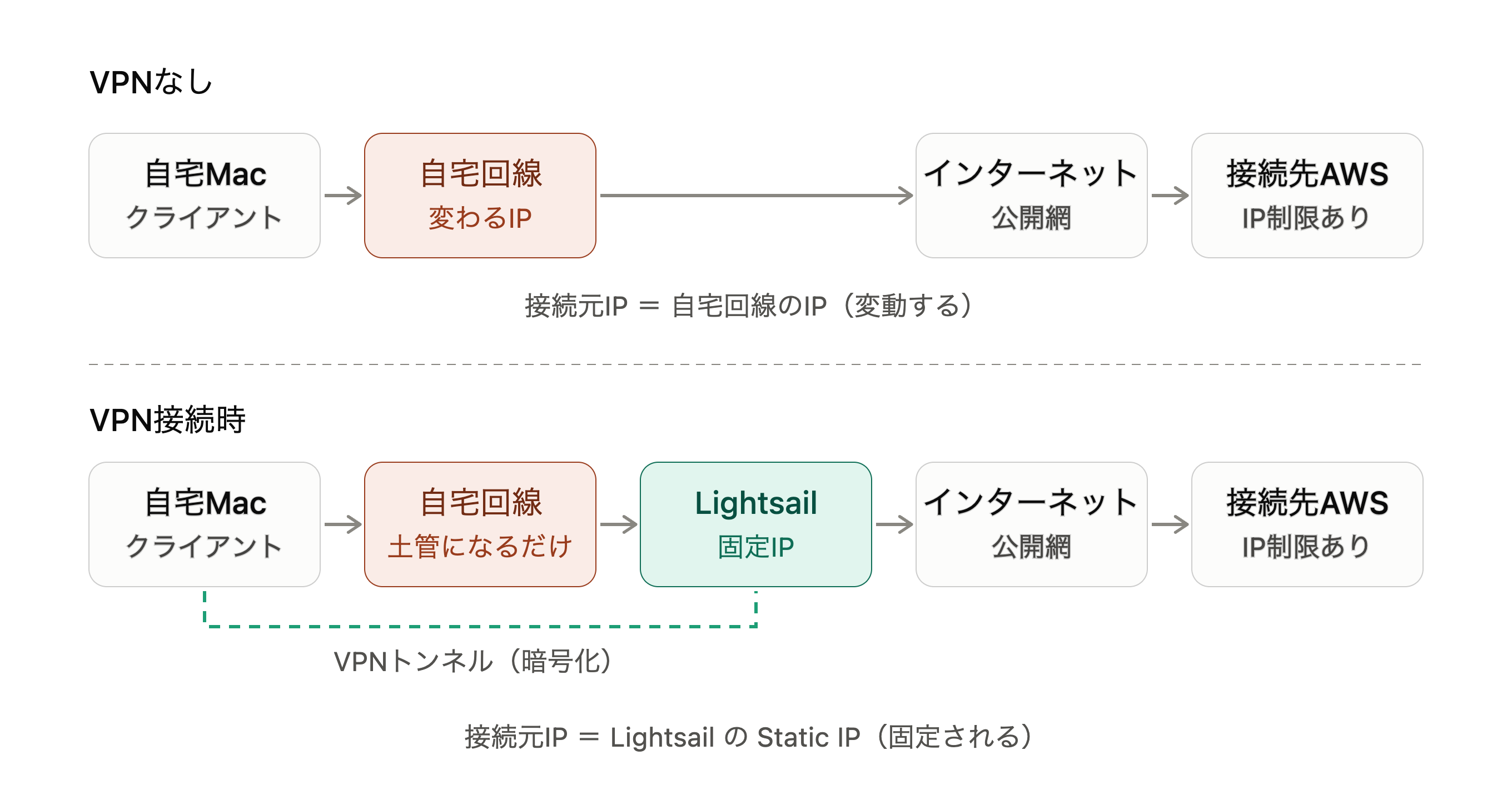 home line route comparison