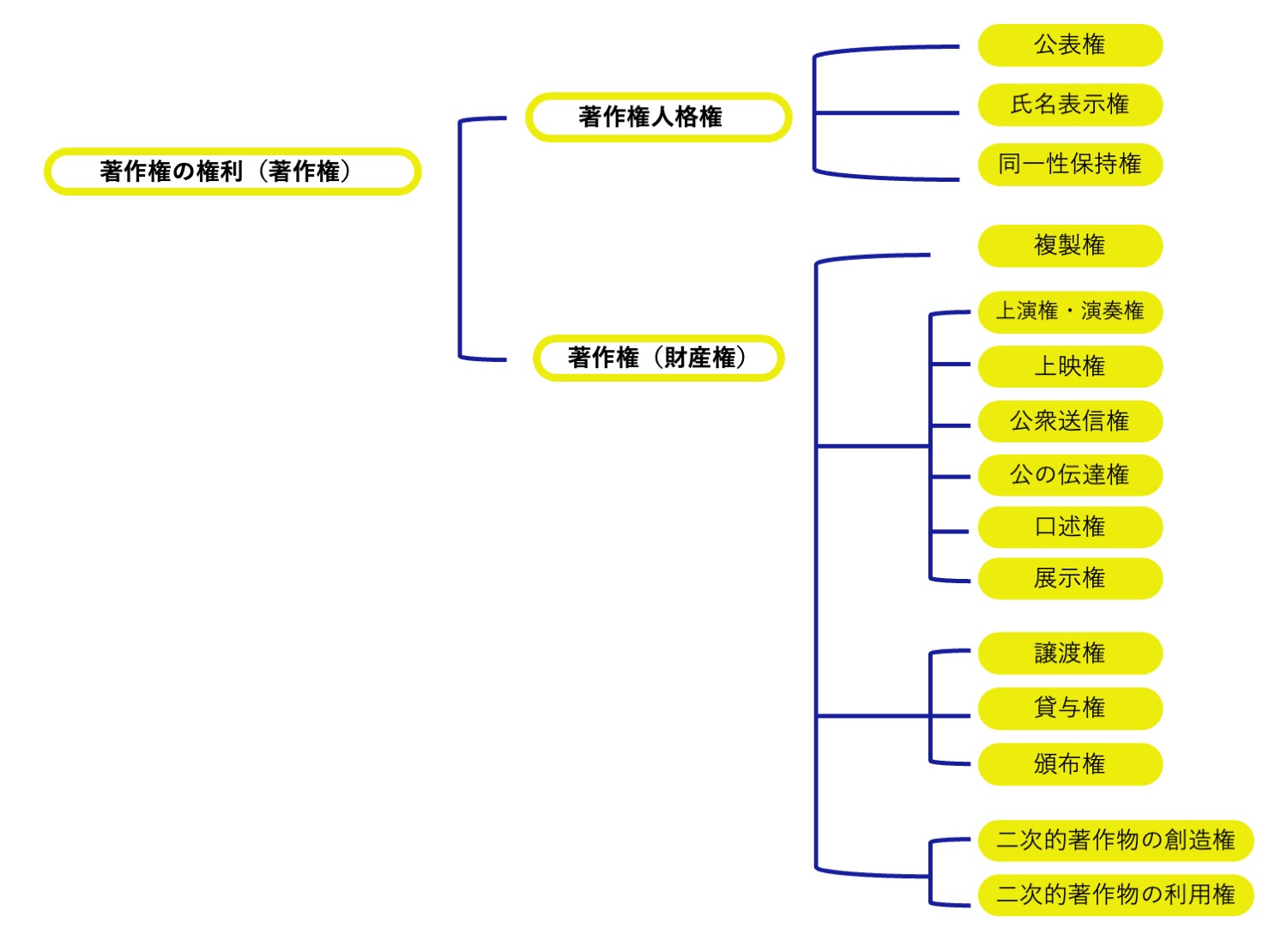 「著作者の権利」