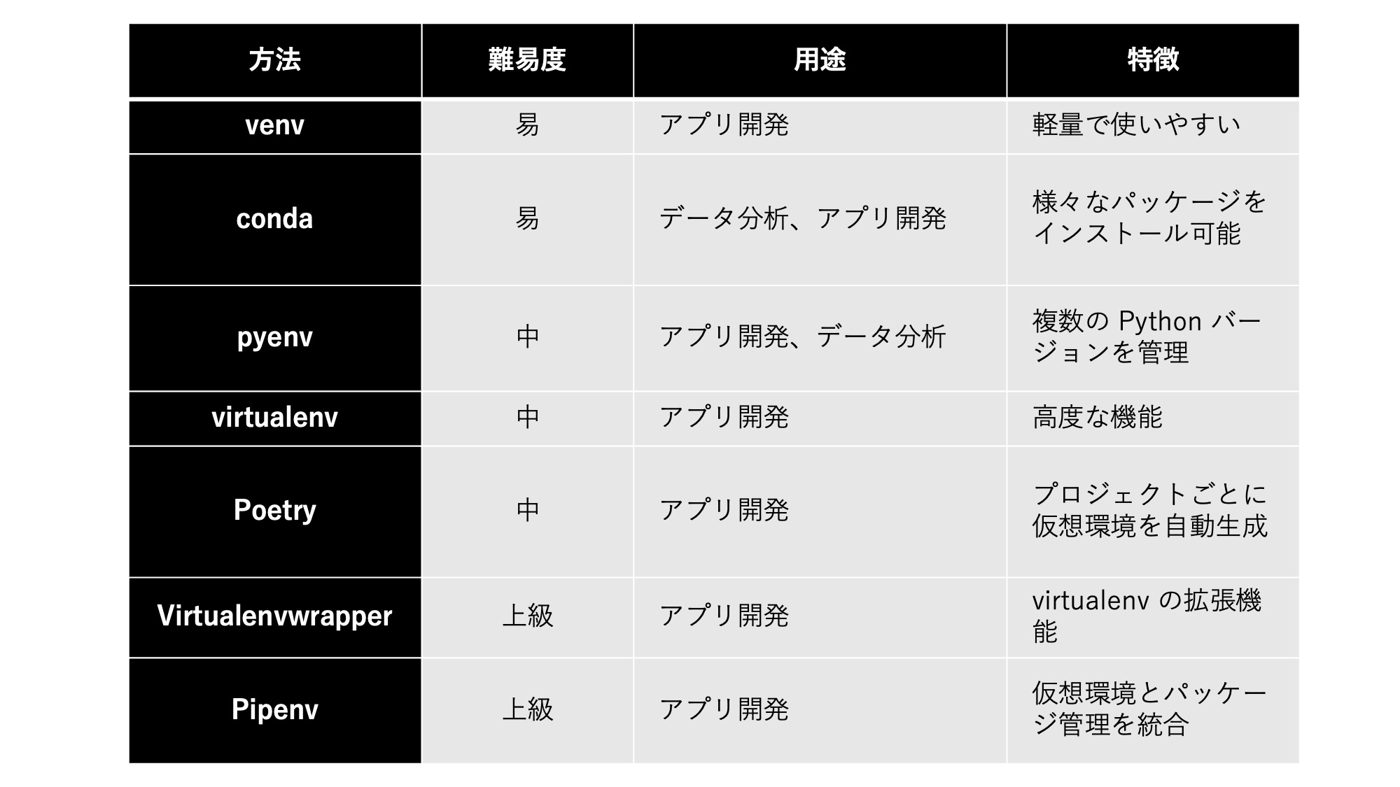 python環境構築の違い