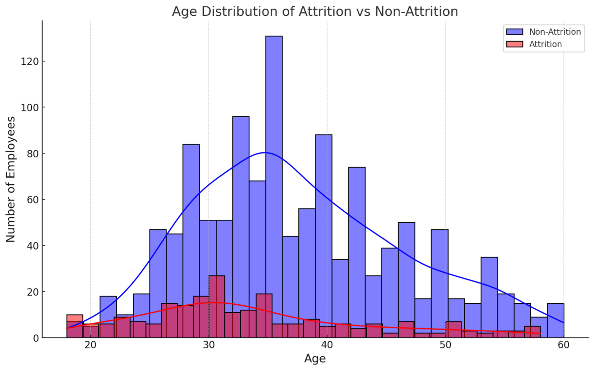 Fig.1　離職者と非離職者の年齢分布